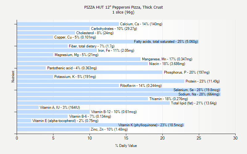 Pizza Hut Calorie Chart