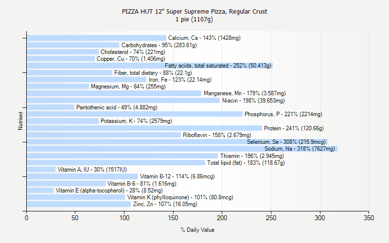 % Daily Value for PIZZA HUT 12" Super Supreme Pizza, Regular Crust 1 pie (1107g)