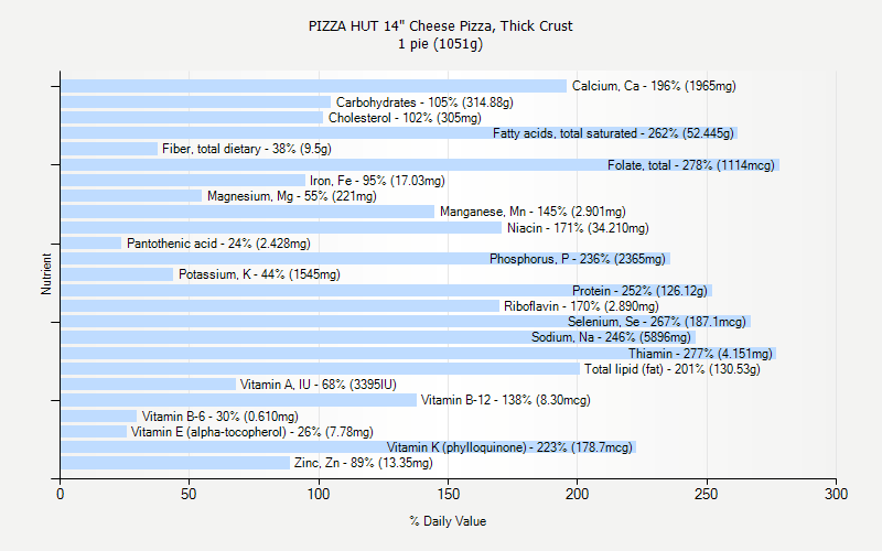 % Daily Value for PIZZA HUT 14" Cheese Pizza, Thick Crust 1 pie (1051g)