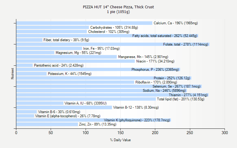 Pizza Hut Nutrition Facts Chart