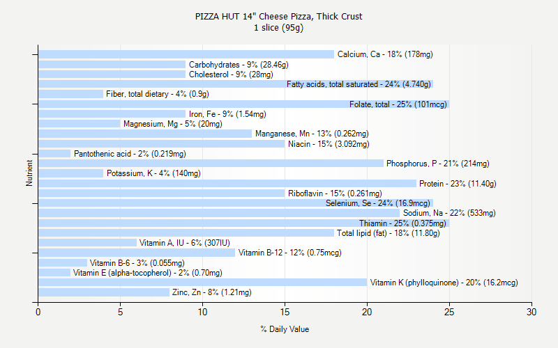 Pizza Hut Nutritional Information Chart