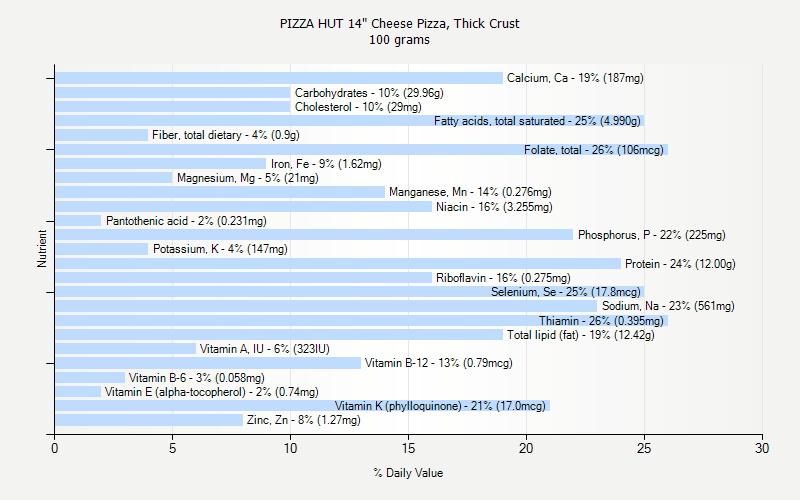 Pizza Hut Nutrition Facts Chart