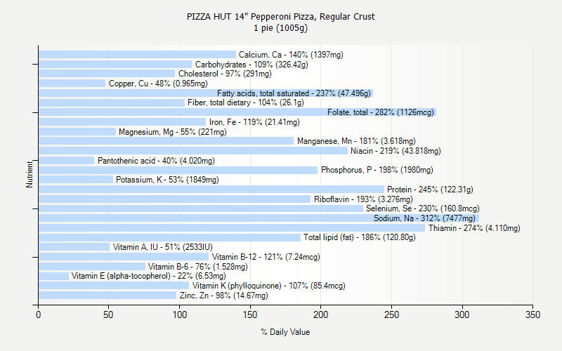 % Daily Value for PIZZA HUT 14" Pepperoni Pizza, Regular Crust 1 pie (1005g)