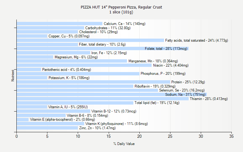% Daily Value for PIZZA HUT 14" Pepperoni Pizza, Regular Crust 1 slice (101g)