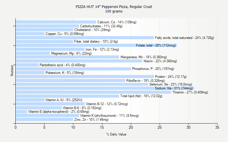 % Daily Value for PIZZA HUT 14" Pepperoni Pizza, Regular Crust 100 grams 