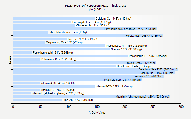 Pizza Hut Calorie Chart