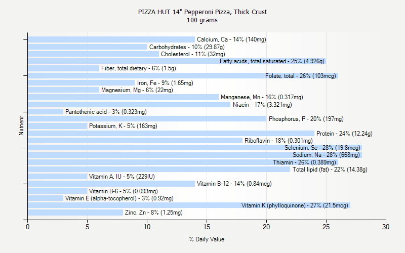 % Daily Value for PIZZA HUT 14" Pepperoni Pizza, Thick Crust 100 grams 