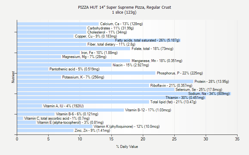 Pizza Hut Calorie Chart