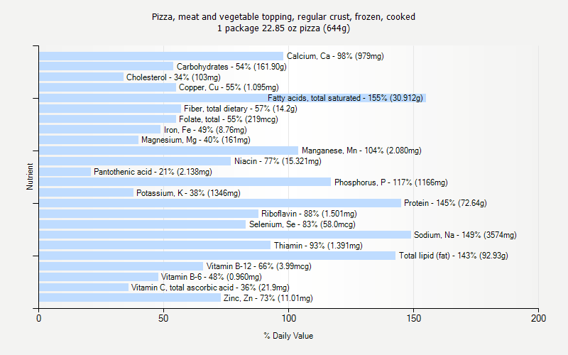 % Daily Value for Pizza, meat and vegetable topping, regular crust, frozen, cooked 1 package 22.85 oz pizza (644g)