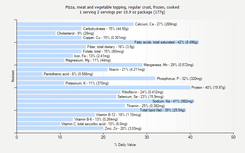 % Daily Value for Pizza, meat and vegetable topping, regular crust, frozen, cooked 1 serving 2 servings per 10.9 oz package (177g)