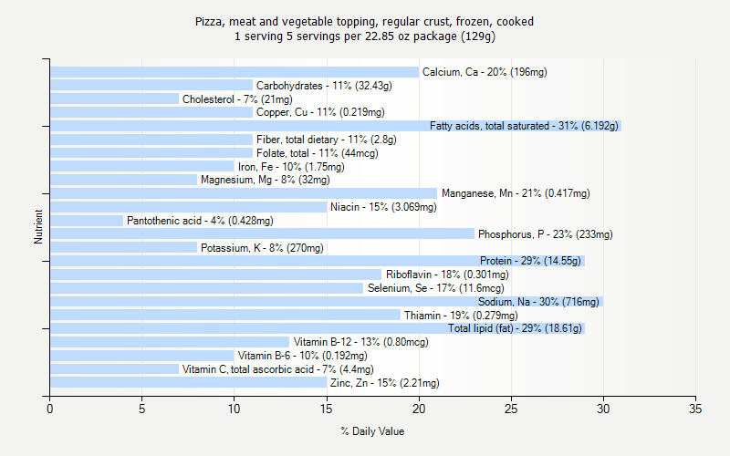 % Daily Value for Pizza, meat and vegetable topping, regular crust, frozen, cooked 1 serving 5 servings per 22.85 oz package (129g)