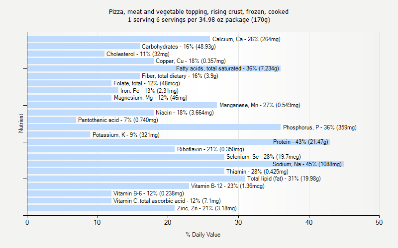 % Daily Value for Pizza, meat and vegetable topping, rising crust, frozen, cooked 1 serving 6 servings per 34.98 oz package (170g)