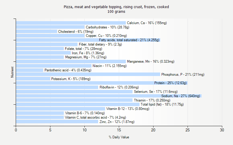 % Daily Value for Pizza, meat and vegetable topping, rising crust, frozen, cooked 100 grams 