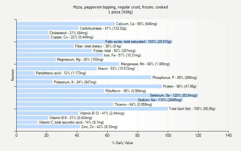 % Daily Value for Pizza, pepperoni topping, regular crust, frozen, cooked 1 pizza (428g)