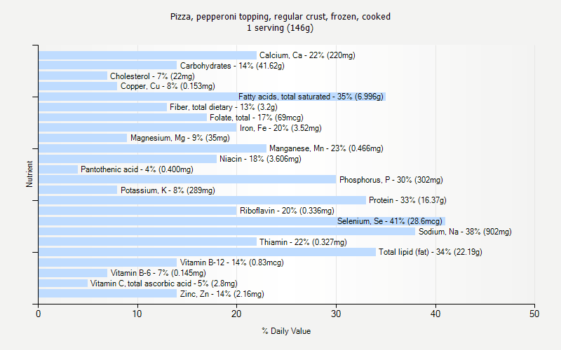 % Daily Value for Pizza, pepperoni topping, regular crust, frozen, cooked 1 serving (146g)