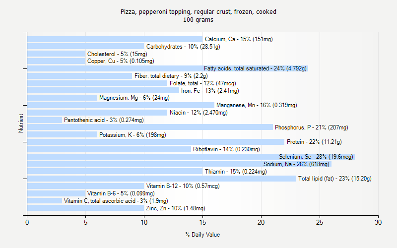 % Daily Value for Pizza, pepperoni topping, regular crust, frozen, cooked 100 grams 