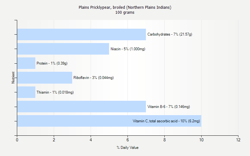 % Daily Value for Plains Pricklypear, broiled (Northern Plains Indians) 100 grams 