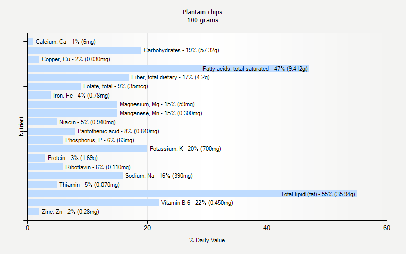 % Daily Value for Plantain chips 100 grams 