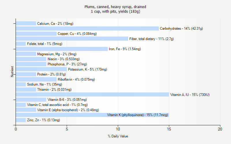 % Daily Value for Plums, canned, heavy syrup, drained 1 cup, with pits, yields (183g)