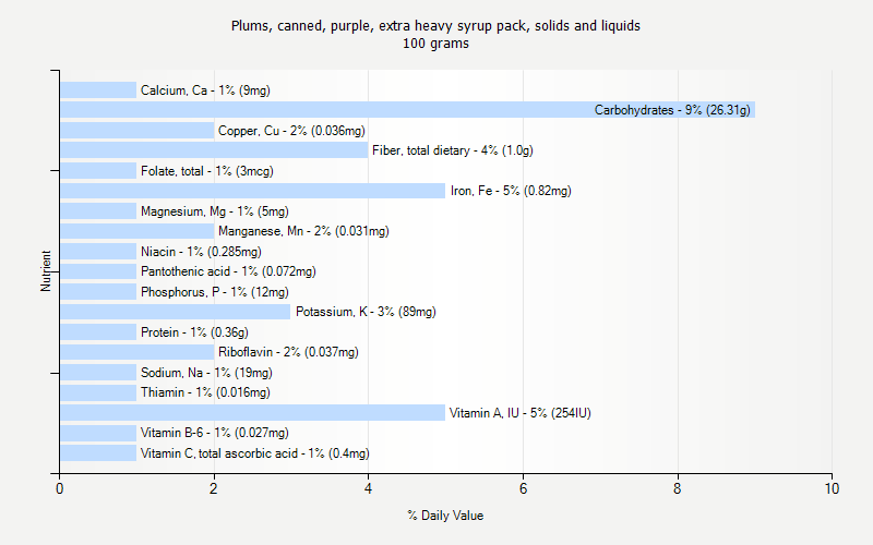 % Daily Value for Plums, canned, purple, extra heavy syrup pack, solids and liquids 100 grams 