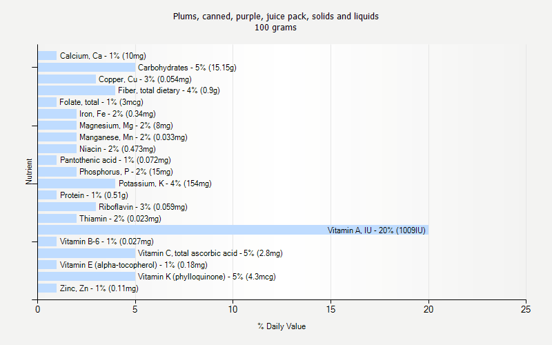 % Daily Value for Plums, canned, purple, juice pack, solids and liquids 100 grams 