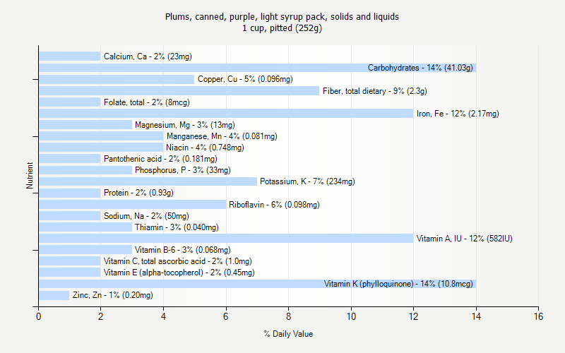 % Daily Value for Plums, canned, purple, light syrup pack, solids and liquids 1 cup, pitted (252g)