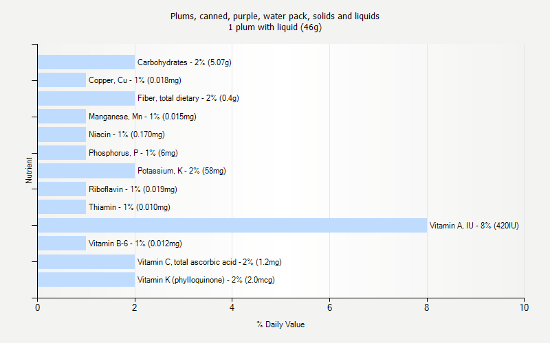 % Daily Value for Plums, canned, purple, water pack, solids and liquids 1 plum with liquid (46g)