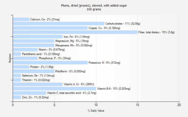 % Daily Value for Plums, dried (prunes), stewed, with added sugar 100 grams 