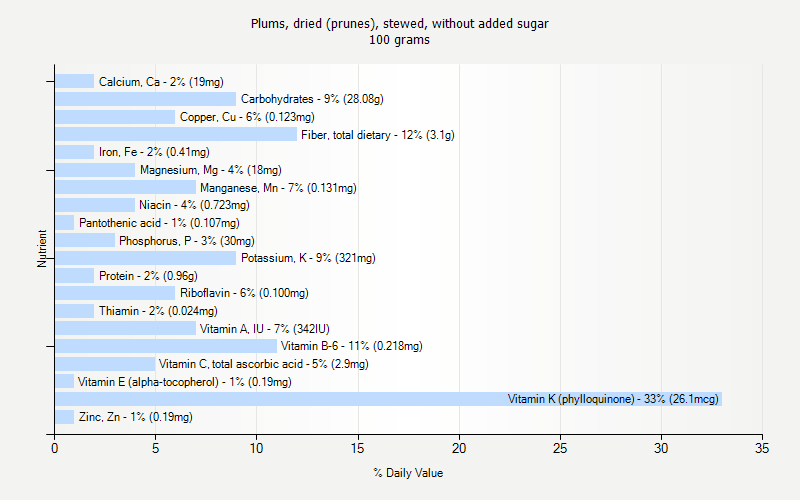 % Daily Value for Plums, dried (prunes), stewed, without added sugar 100 grams 