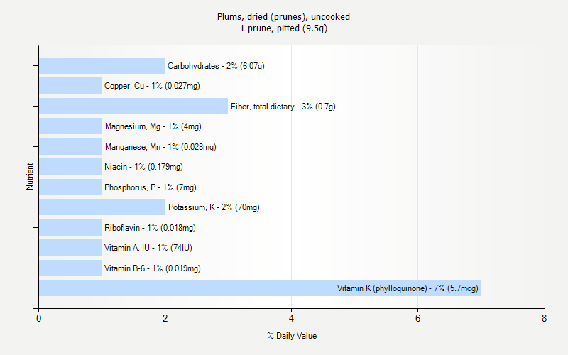 % Daily Value for Plums, dried (prunes), uncooked 1 prune, pitted (9.5g)