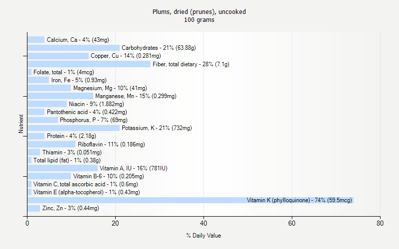 % Daily Value for Plums, dried (prunes), uncooked 100 grams 