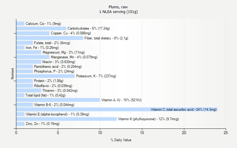 % Daily Value for Plums, raw 1 NLEA serving (151g)