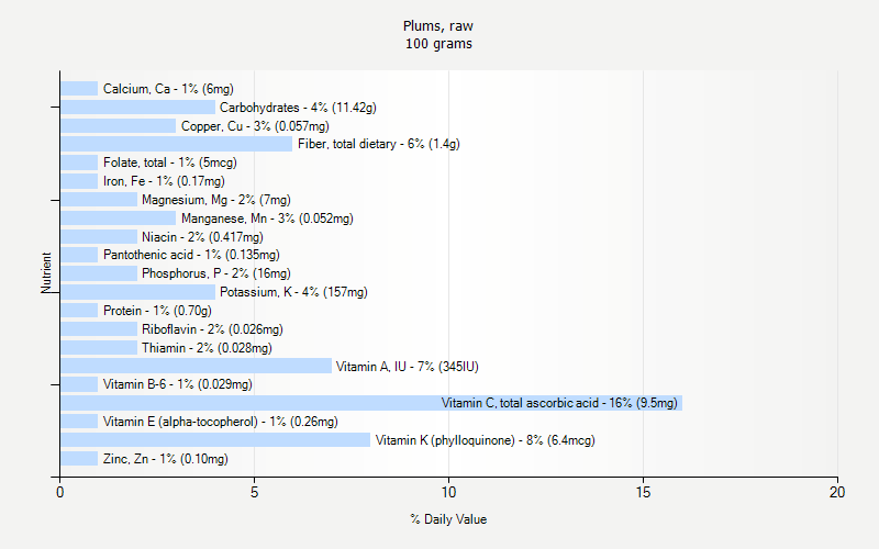 % Daily Value for Plums, raw 100 grams 