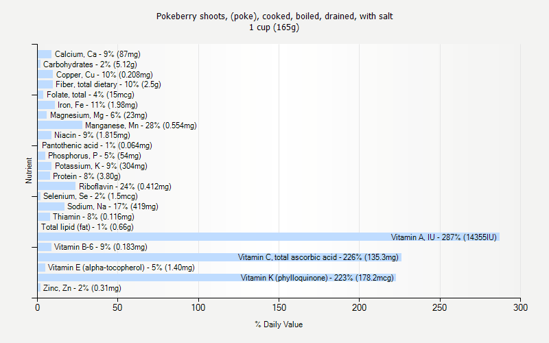 % Daily Value for Pokeberry shoots, (poke), cooked, boiled, drained, with salt 1 cup (165g)