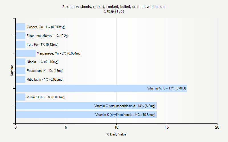 % Daily Value for Pokeberry shoots, (poke), cooked, boiled, drained, without salt 1 tbsp (10g)