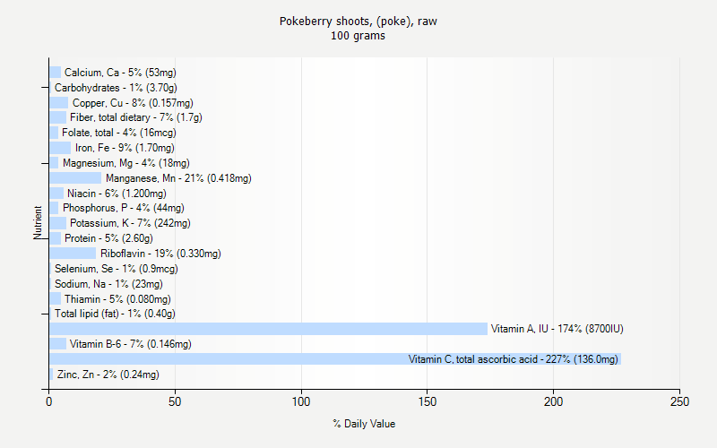 % Daily Value for Pokeberry shoots, (poke), raw 100 grams 