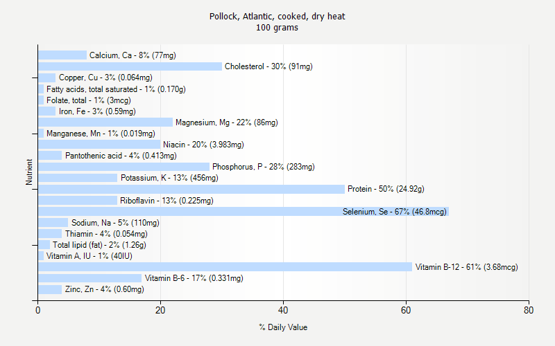 % Daily Value for Pollock, Atlantic, cooked, dry heat 100 grams 