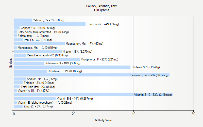 % Daily Value for Pollock, Atlantic, raw 100 grams 