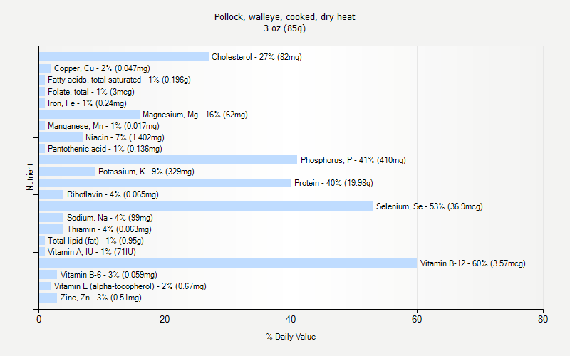 % Daily Value for Pollock, walleye, cooked, dry heat 3 oz (85g)