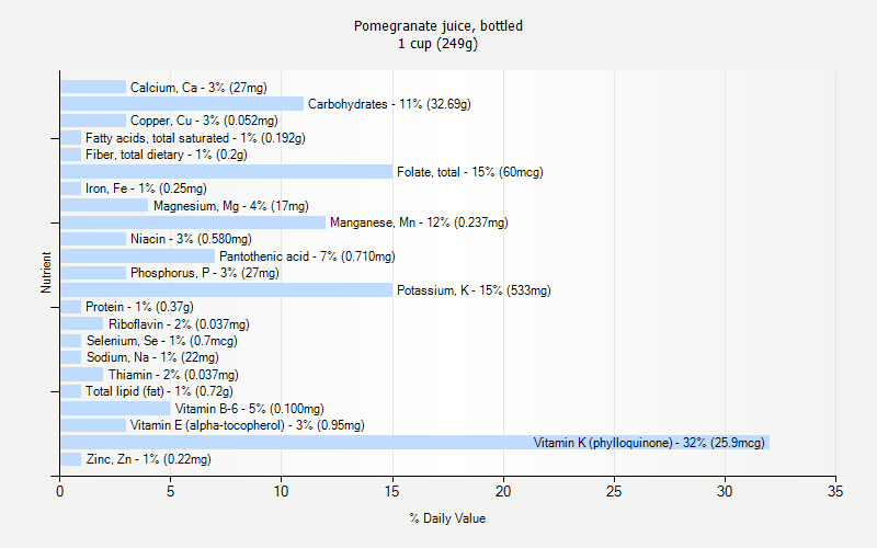 % Daily Value for Pomegranate juice, bottled 1 cup (249g)