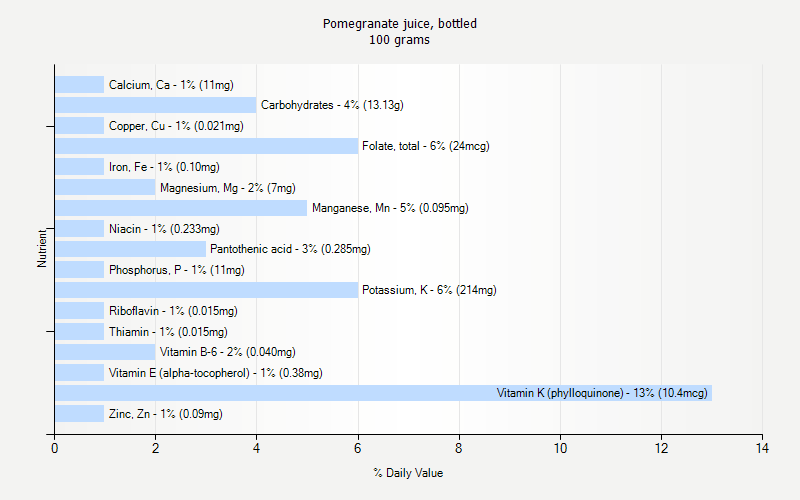 % Daily Value for Pomegranate juice, bottled 100 grams 