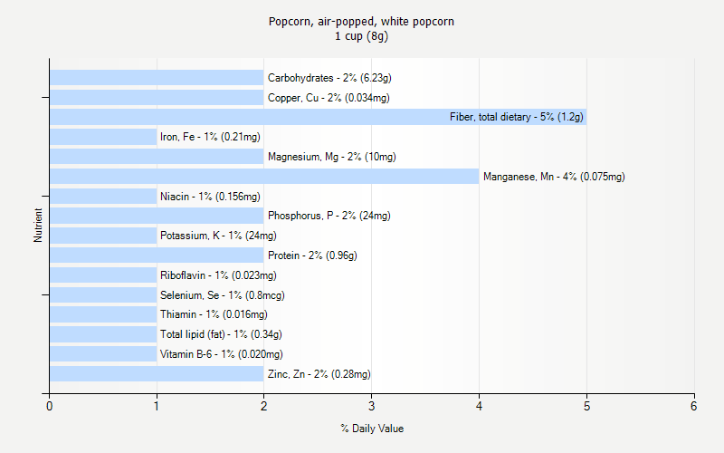 % Daily Value for Popcorn, air-popped, white popcorn 1 cup (8g)