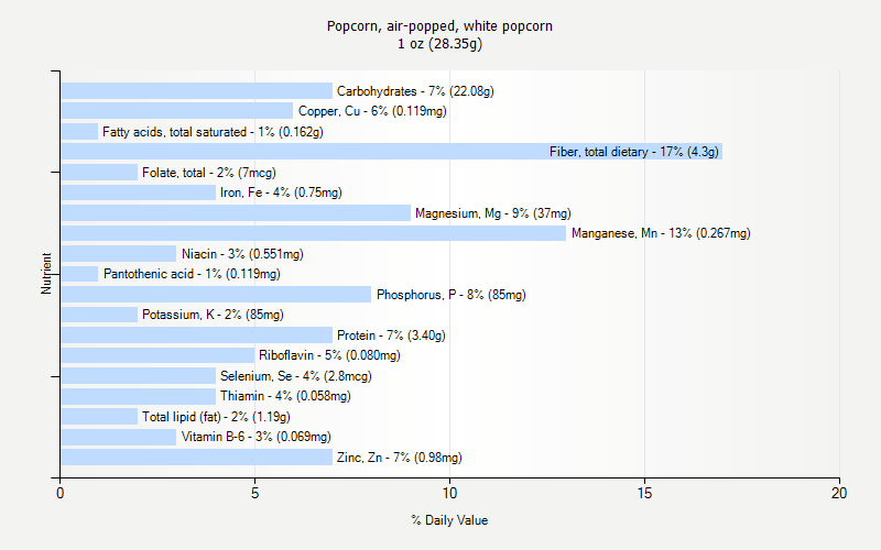 % Daily Value for Popcorn, air-popped, white popcorn 1 oz (28.35g)