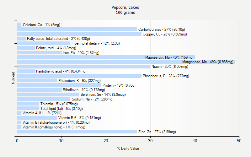 % Daily Value for Popcorn, cakes 100 grams 