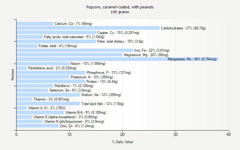 % Daily Value for Popcorn, caramel-coated, with peanuts 100 grams 