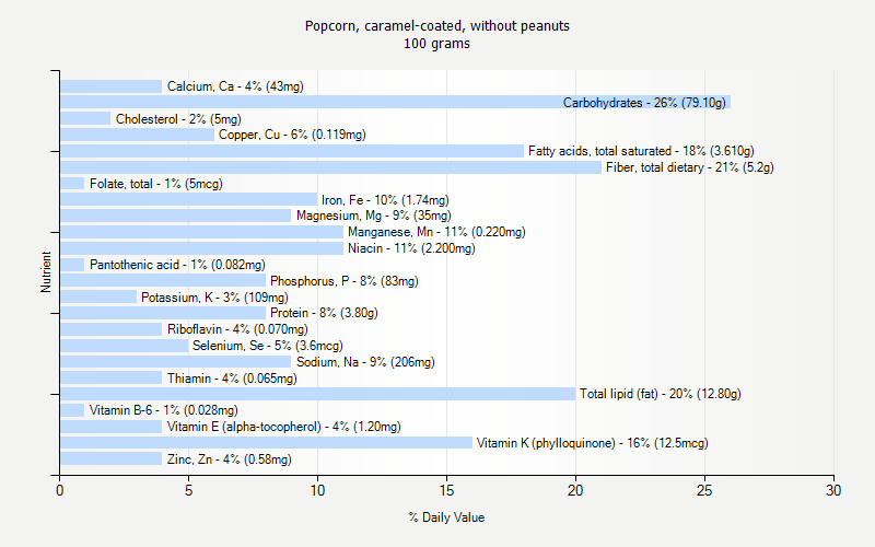 % Daily Value for Popcorn, caramel-coated, without peanuts 100 grams 