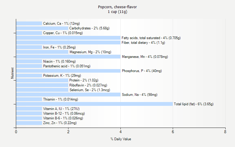 % Daily Value for Popcorn, cheese-flavor 1 cup (11g)