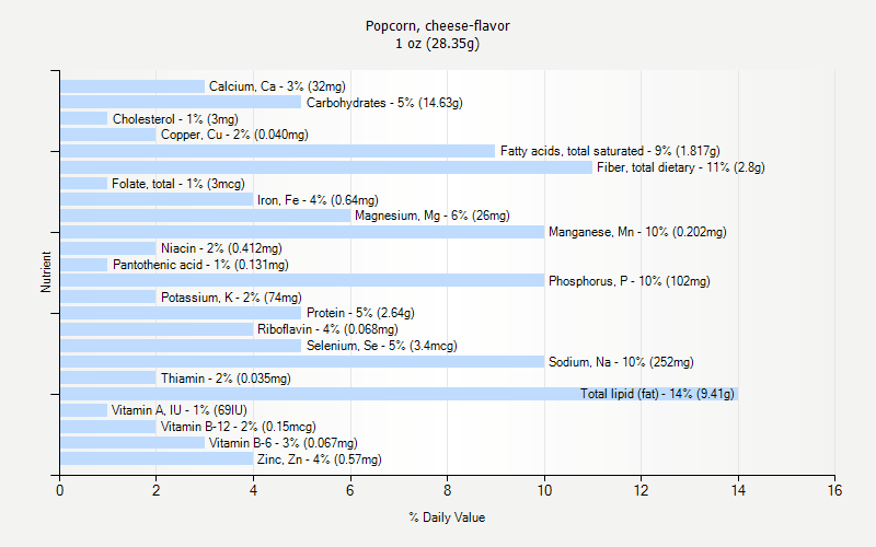 % Daily Value for Popcorn, cheese-flavor 1 oz (28.35g)