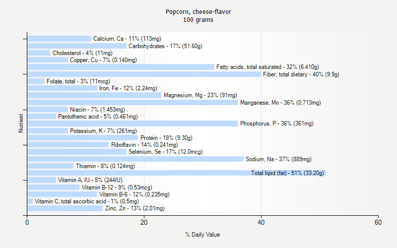 % Daily Value for Popcorn, cheese-flavor 100 grams 