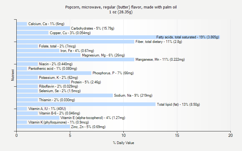 % Daily Value for Popcorn, microwave, regular (butter) flavor, made with palm oil 1 oz (28.35g)